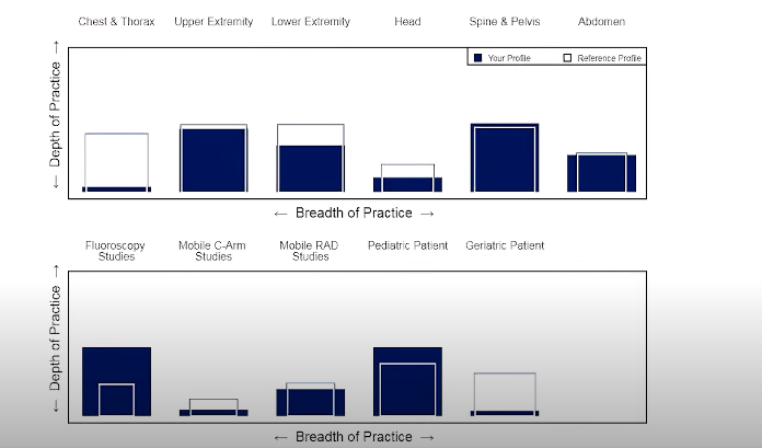 ARRT Professional Profile and Compliance period