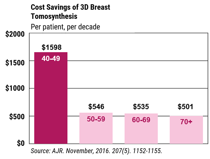 DBT Cost Savings