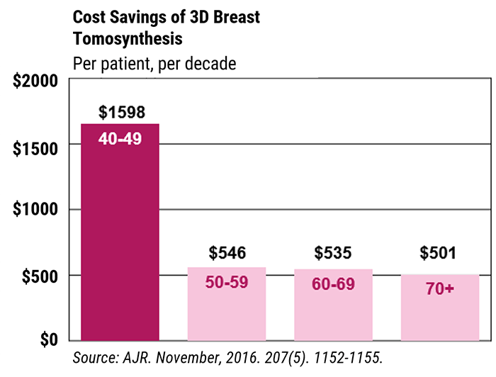 Digital Breast Tomosynthesis: An Overview to 3d mammography