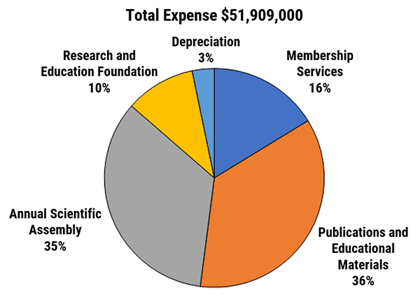 RSNA 2020 Report of the Secretary-Treasurer