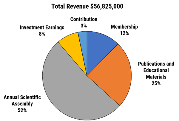 RSNA 2020 Report of the Secretary-Treasurer