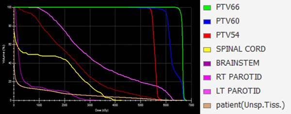 Head and Neck Cancer Results - - intensity-modulated radiation therapy